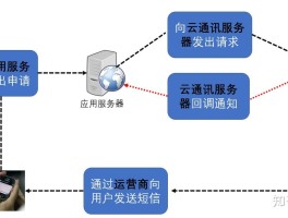 网站注册短信验证接口异常怎么解决